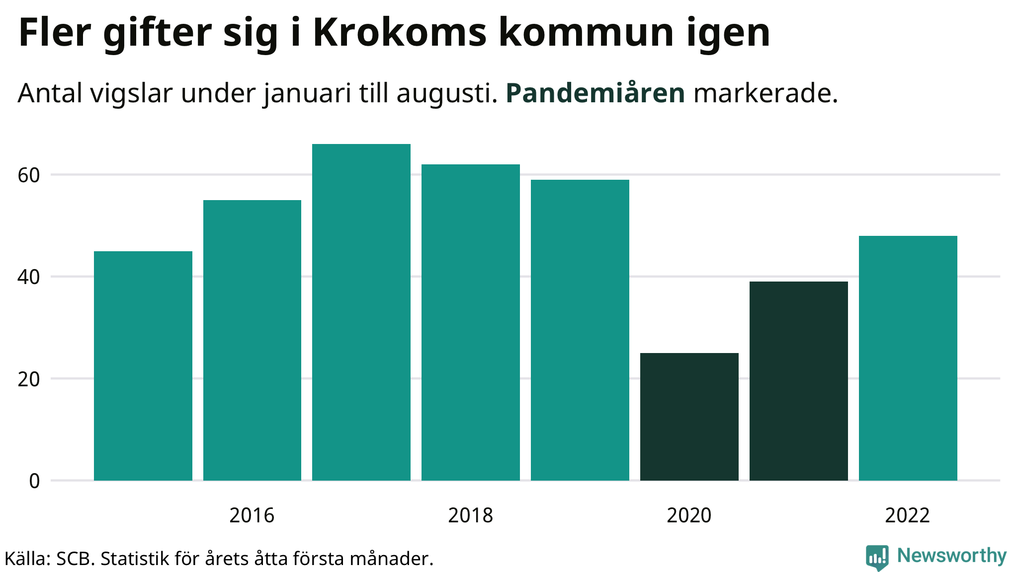 Graf: Antal giftermål under årets första åtta månader